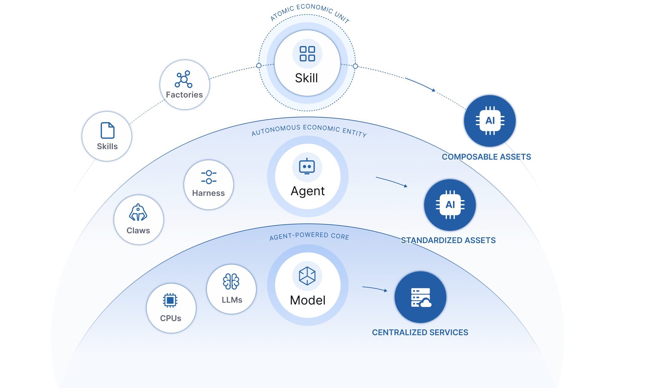 Agent capability stack